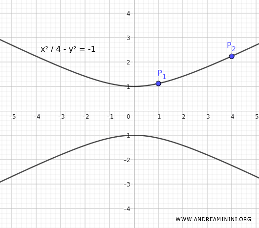 The hyperbola equation