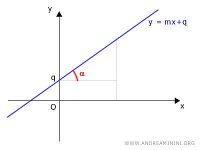 ecuación de una recta