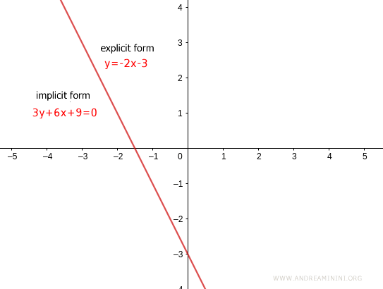 diferencia entre las formas implícita y explícita