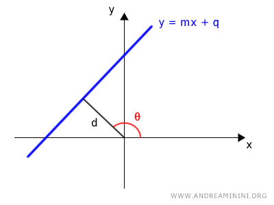 las coordenadas polares de una recta