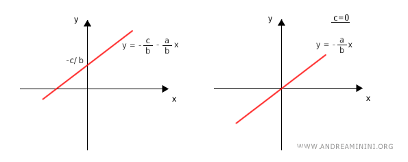 el caso general de una recta inclinada