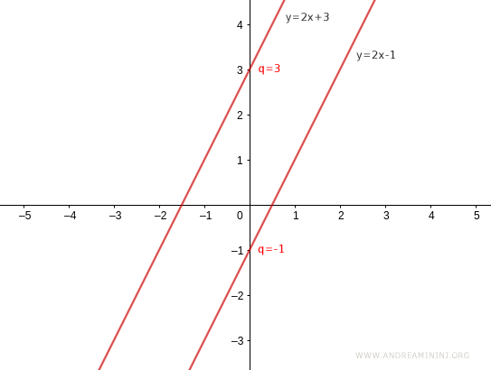 intersección de la recta con el eje y