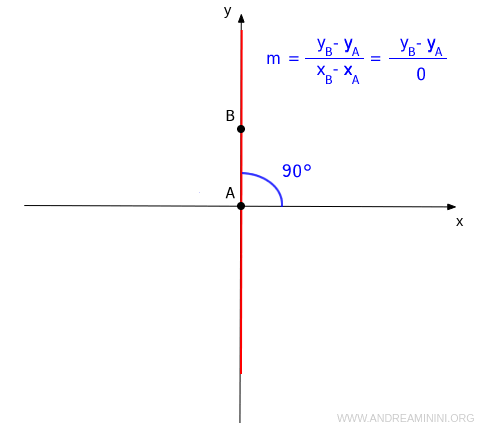 caso de una recta vertical