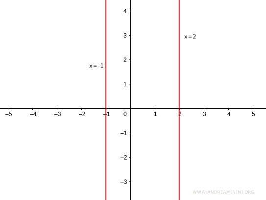 representación de rectas verticales