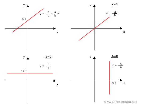 representación de la recta en forma implícita