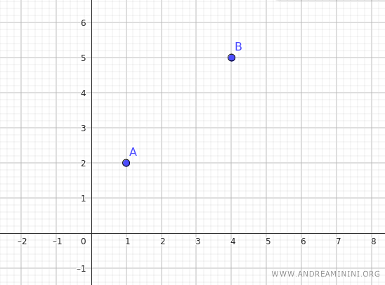 ejemplo de dos puntos distintos en el plano