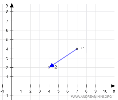 vector de la recta que va de P1 a P2