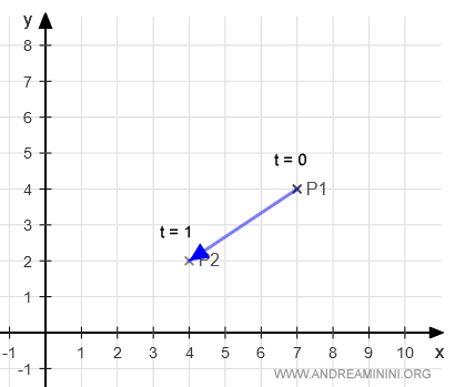 el punto que se desplaza según las ecuaciones paramétricas