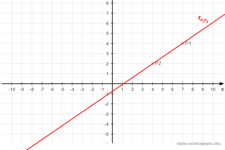 una recta que pasa por dos puntos