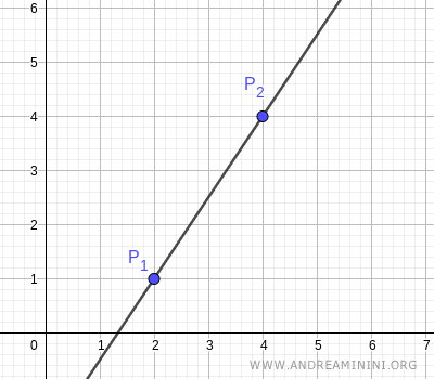 ecuación de la recta que pasa por dos puntos