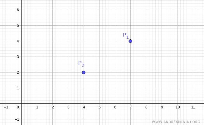 dos puntos en el plano