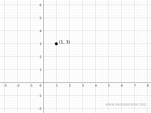 el punto en el plano