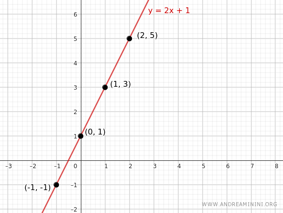 construcción de la recta en el plano