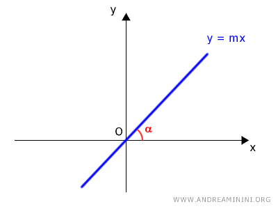 ejemplo de una recta que pasa por el origen del plano