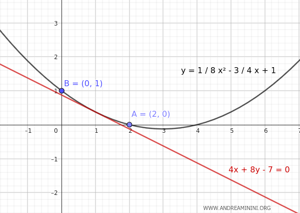 graph of the parabola