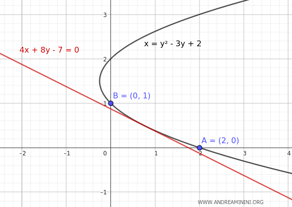 Graph of the horizontal parabola
