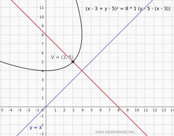 The equation of a rotated parabola