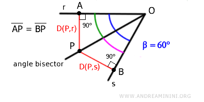 ejemplo del lugar geométrico de la bisectriz