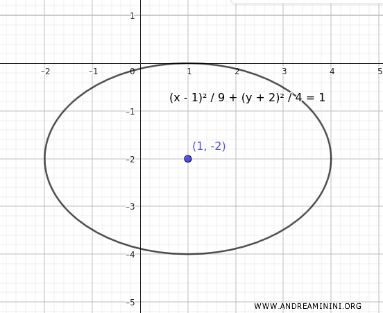 elipse con centro en (1,-2)