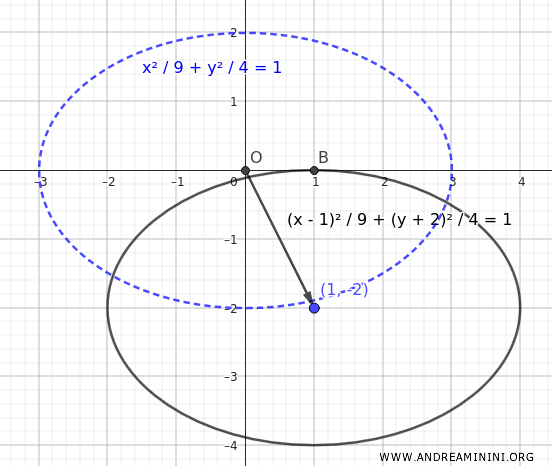 traslación de la elipse