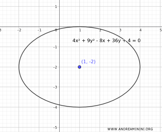 elipse centrada en (1,-2) con la ecuación en forma general
