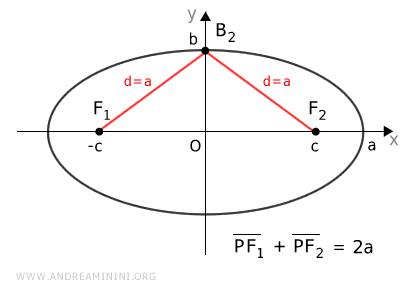 foci coordinates