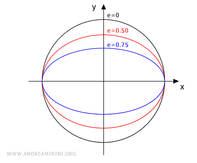 eccentricity example