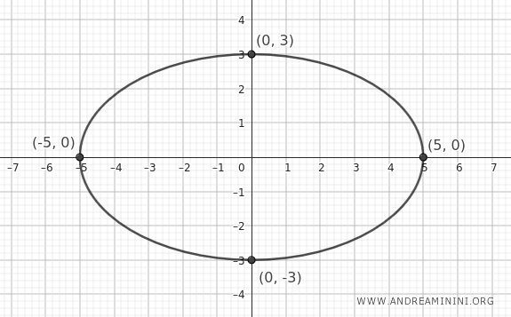 ellipse vertices