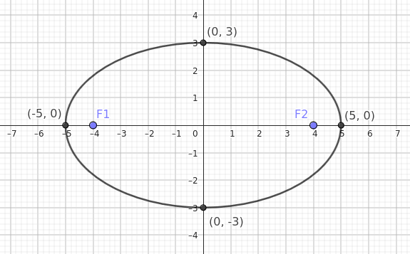ellipse foci