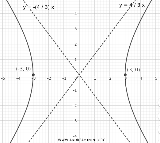 gráfico de la hipérbola