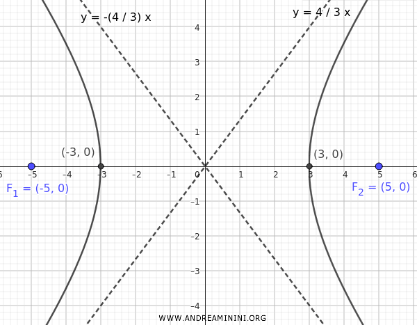 representación gráfica