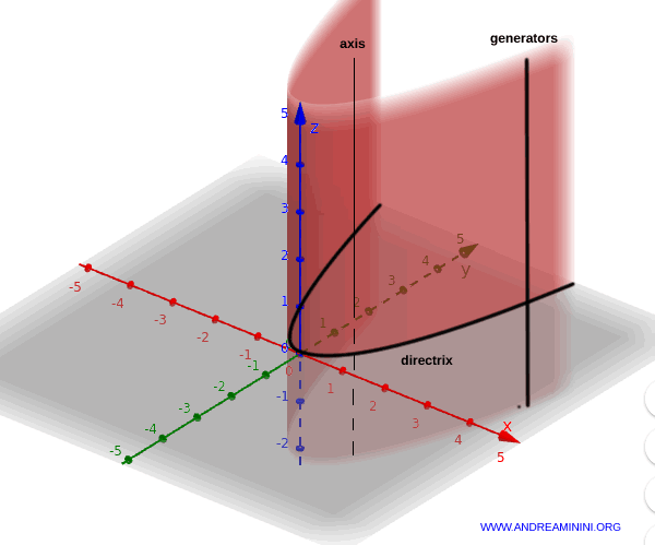 example showing a directrix curve and a generator line