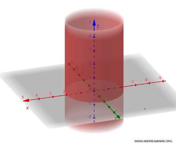 example of an infinite circular cylinder