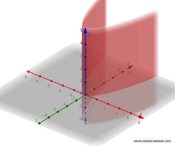 example of a parabolic cylinder extending along the z-axis