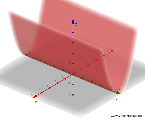 example of a parabolic cylinder extending along the y-axis