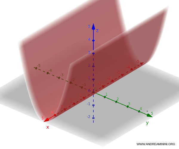 example of a parabolic cylinder extending along the x-axis