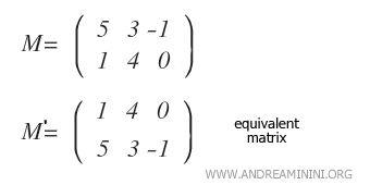 Representación gráfica de matrices equivalentes