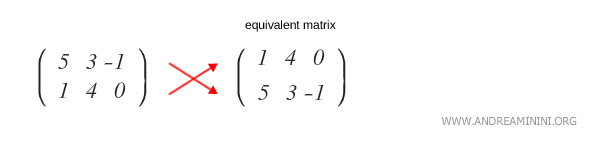 Ejemplo: matrices equivalentes mediante permutación de filas