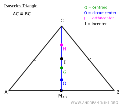 El incentro y la recta de Euler