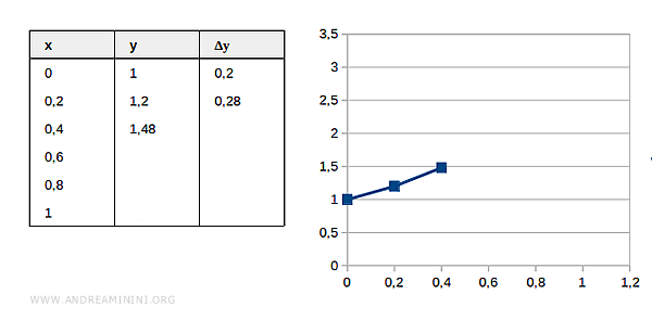 Segunda iteración del método de Euler