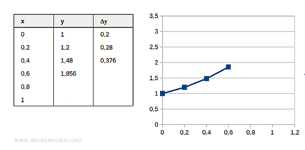 Tercera iteración del método de Euler