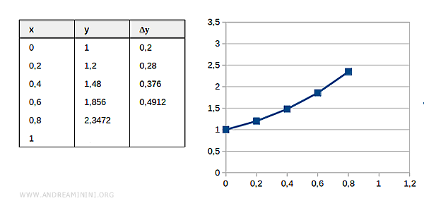 Cuarta iteración del método de Euler