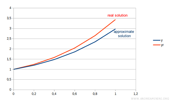 Comparación entre la aproximación de Euler y la solución exacta