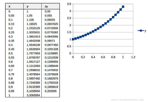 Método de Euler con una partición de veinte pasos