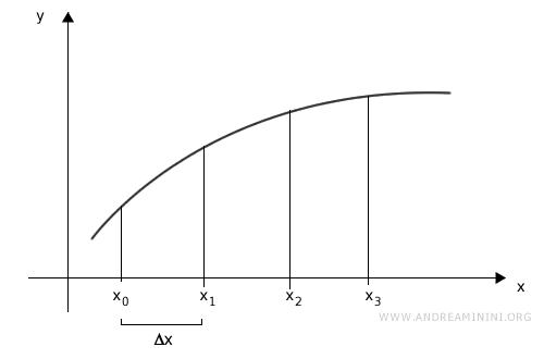 discretizaci&oacute;n del intervalo [a, b]