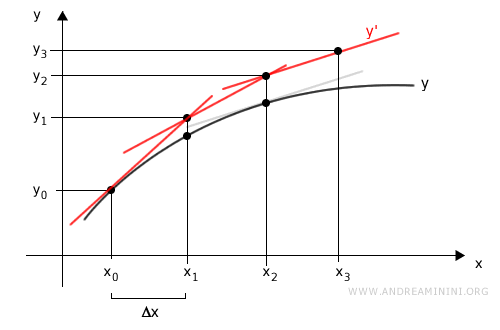 punto aproximado (x₃, y₃)