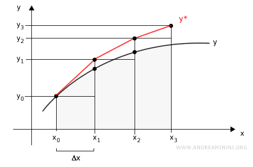 estimaci&oacute;n de la integral definida