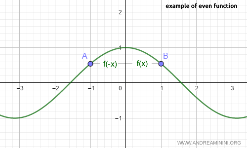ejemplo de una función par