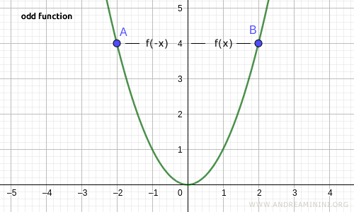 ejemplo de una función par