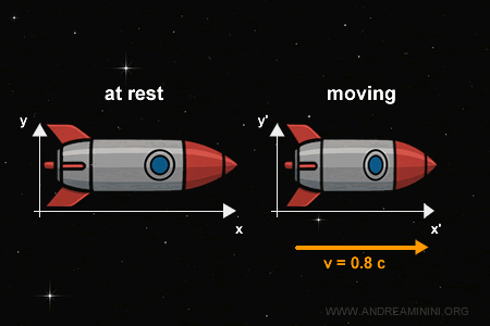 illustration de la contraction des longueurs en relativité restreinte